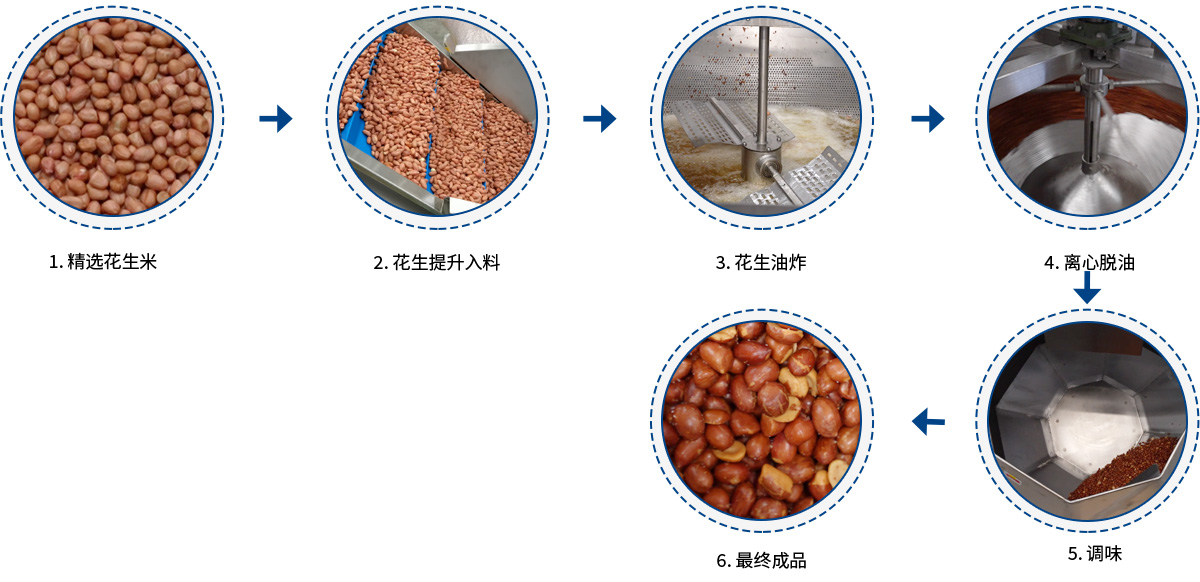 油炸花生流程
